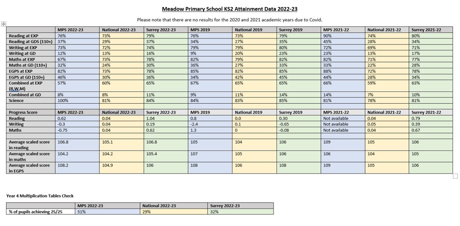 KS2 Assessment Data